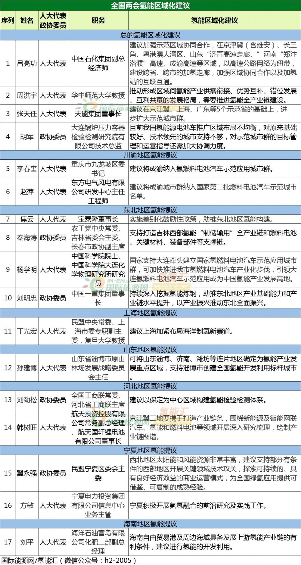 17人！10省市！全国两会代表委员多维度指引氢能发展！(图1)