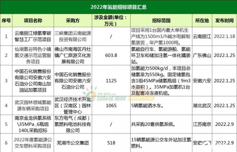 金额超5.6亿！2022年17个氢能项目已招标！(图1)