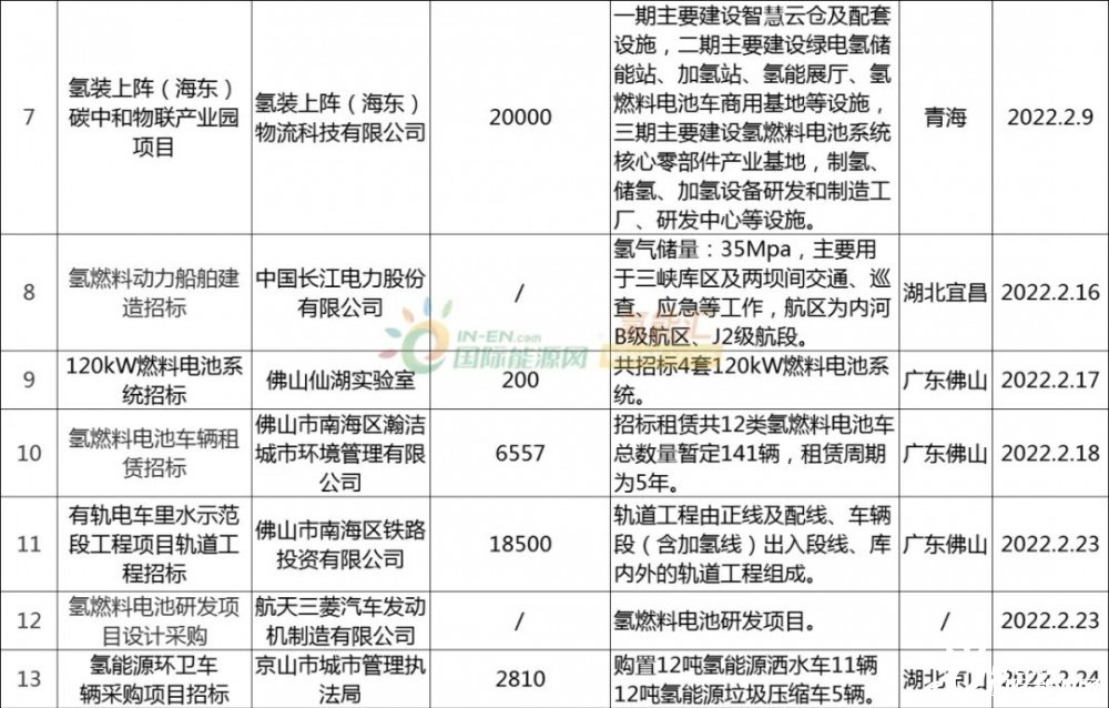 金额超5.6亿！2022年17个氢能项目已招标！(图2)