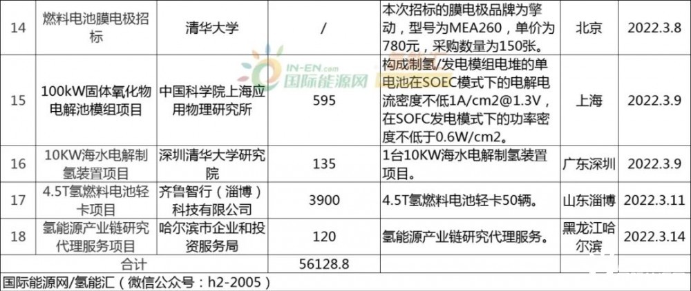 金额超5.6亿！2022年17个氢能项目已招标！(图3)