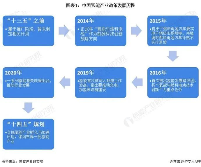 21条国家政策、31省地方政策解读！我国为氢能发展谋定大局！(图1)