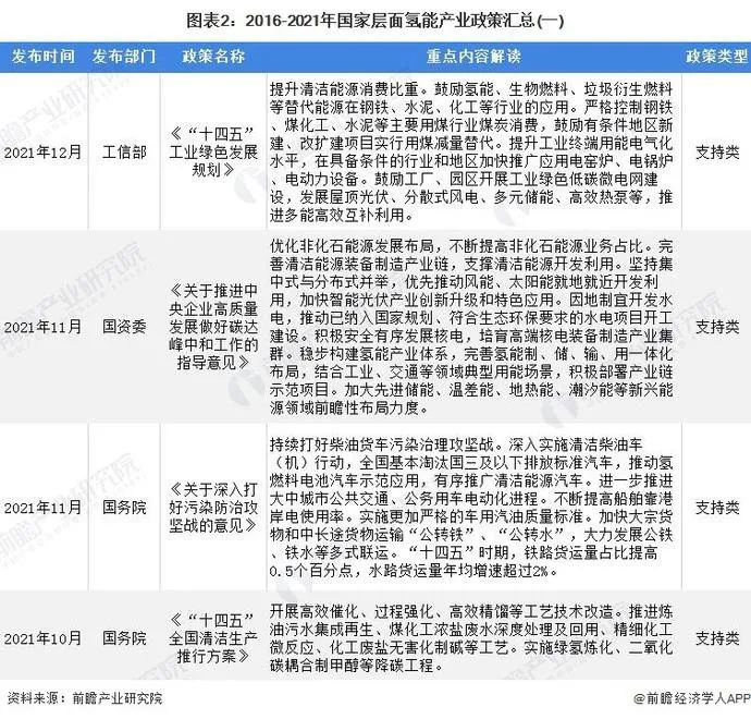 21条国家政策、31省地方政策解读！我国为氢能发展谋定大局！(图2)