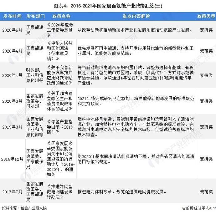 21条国家政策、31省地方政策解读！我国为氢能发展谋定大局！(图4)