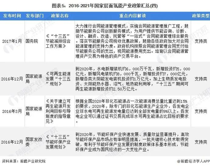 21条国家政策、31省地方政策解读！我国为氢能发展谋定大局！(图5)