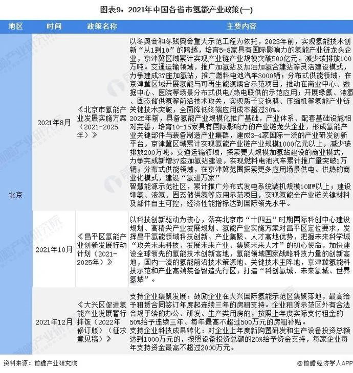 21条国家政策、31省地方政策解读！我国为氢能发展谋定大局！(图9)