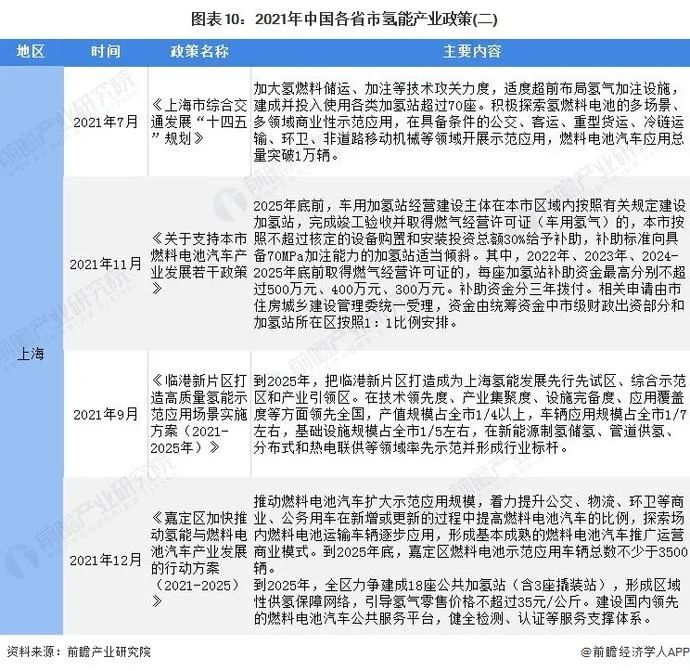 21条国家政策、31省地方政策解读！我国为氢能发展谋定大局！(图10)