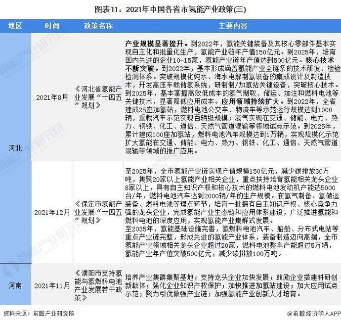 21条国家政策、31省地方政策解读！我国为氢能发展谋定大局！(图11)