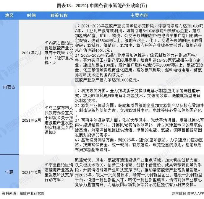 21条国家政策、31省地方政策解读！我国为氢能发展谋定大局！(图13)