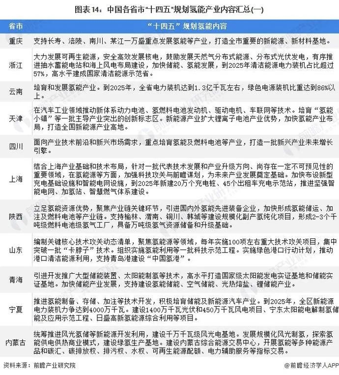 21条国家政策、31省地方政策解读！我国为氢能发展谋定大局！(图14)