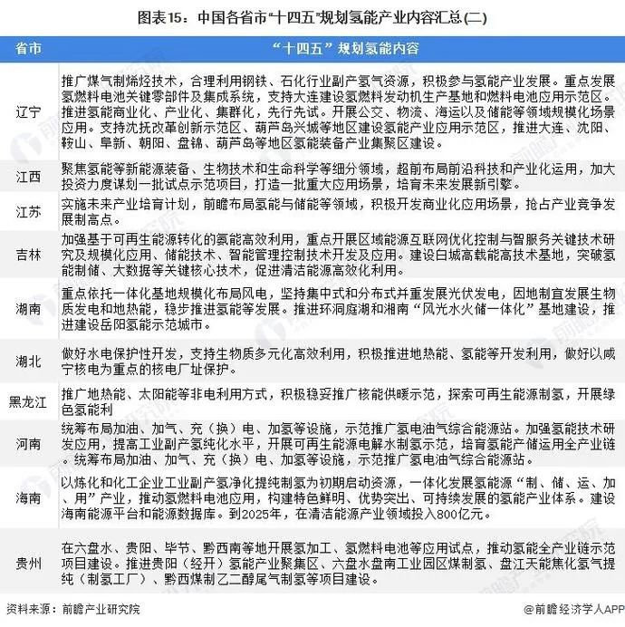 21条国家政策、31省地方政策解读！我国为氢能发展谋定大局！(图15)