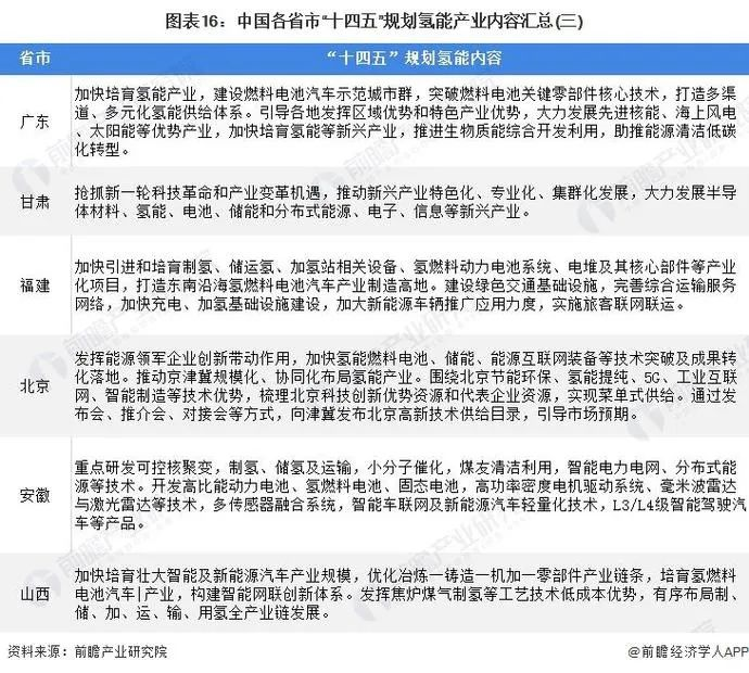 21条国家政策、31省地方政策解读！我国为氢能发展谋定大局！(图16)