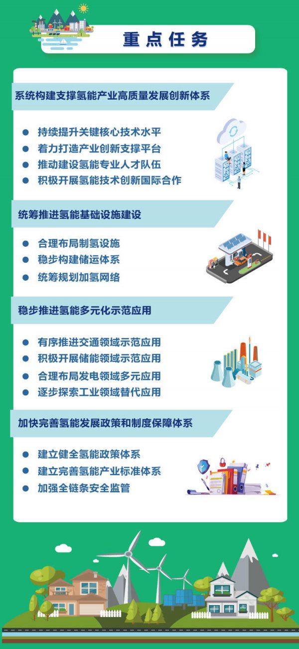 一图读懂 | 氢能产业发展中长期规划（2021-2035年）(图3)