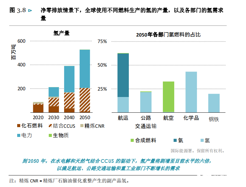 《全球能源部門(mén)2050年凈零排放路圖》發(fā)布！2030年氫能需求高達2億噸！(圖4)