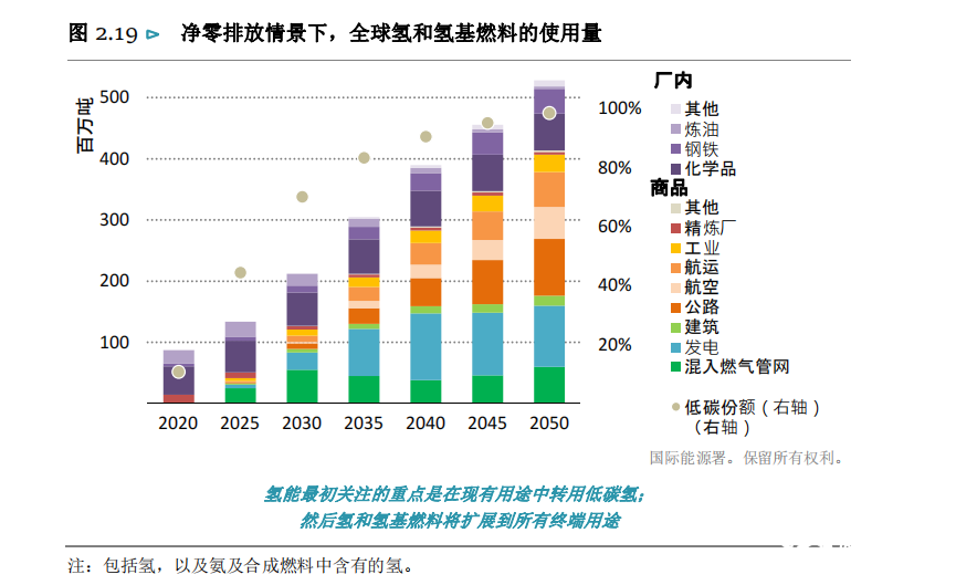 《全球能源部門(mén)2050年凈零排放路圖》發(fā)布！2030年氫能需求高達2億噸！(圖1)