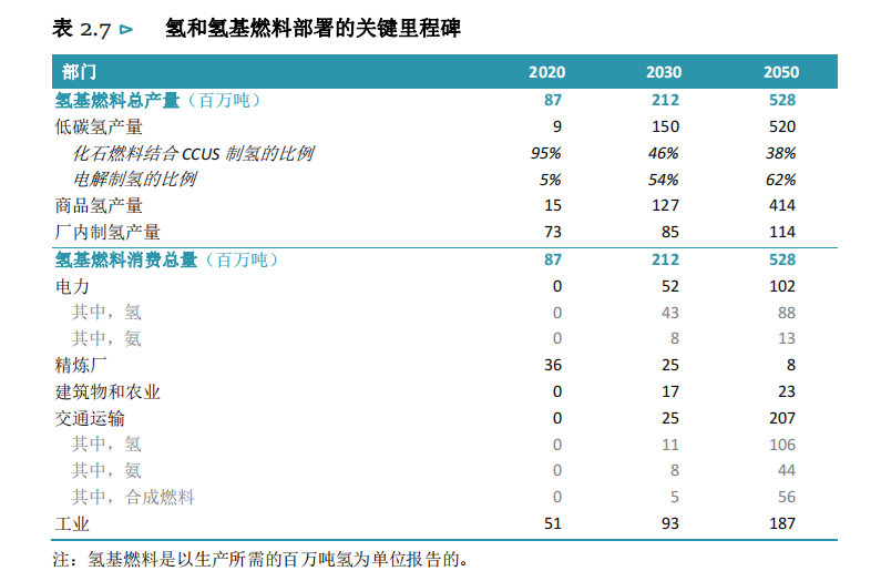 《全球能源部門(mén)2050年凈零排放路圖》發(fā)布！2030年氫能需求高達2億噸！(圖2)