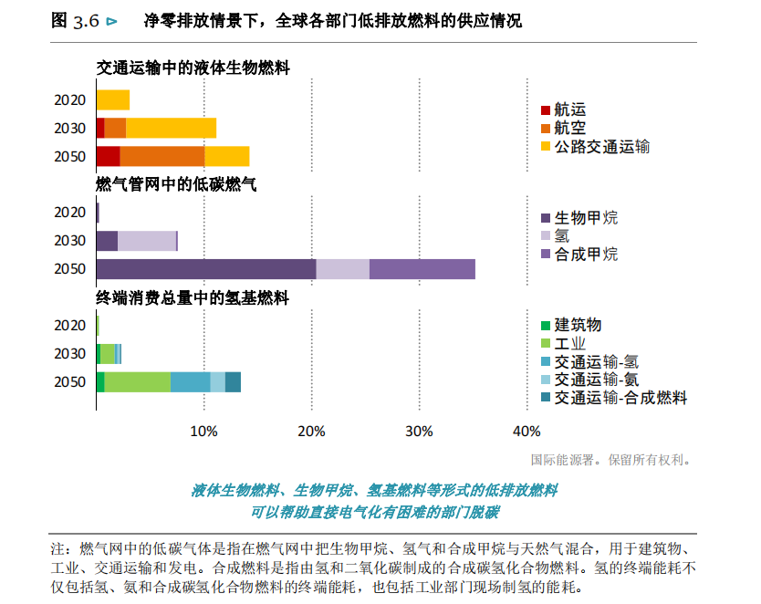 《全球能源部門(mén)2050年凈零排放路圖》發(fā)布！2030年氫能需求高達2億噸！(圖3)