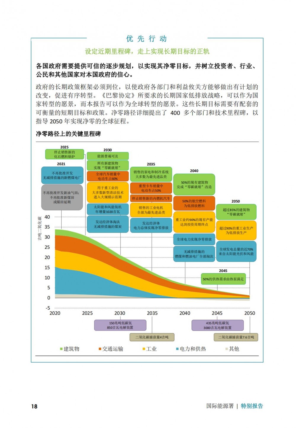 《全球能源部門(mén)2050年凈零排放路圖》發(fā)布！2030年氫能需求高達2億噸！(圖22)