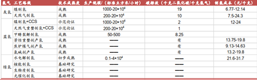 5萬(wàn)億藍海！氫能產(chǎn)業(yè)的機會(huì )來(lái)了！(圖5)