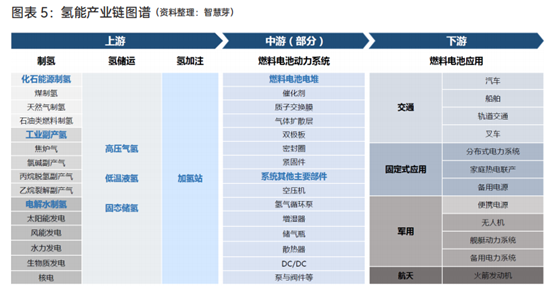 《2022年中國氫能行業(yè)技術(shù)發(fā)展洞察報告》正式發(fā)布(圖2)