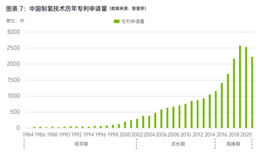 《2022年中國氫能行業(yè)技術(shù)發(fā)展洞察報告》正式發(fā)布(圖3)