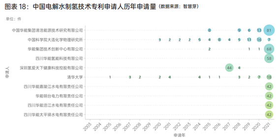 《2022年中國氫能行業(yè)技術(shù)發(fā)展洞察報告》正式發(fā)布(圖4)