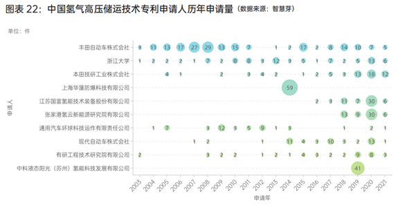 《2022年中國氫能行業(yè)技術(shù)發(fā)展洞察報告》正式發(fā)布(圖5)