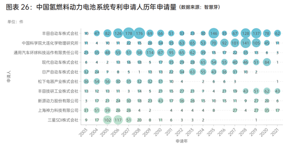 《2022年中國氫能行業(yè)技術(shù)發(fā)展洞察報告》正式發(fā)布(圖7)