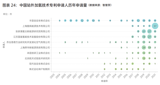 《2022年中國氫能行業(yè)技術(shù)發(fā)展洞察報告》正式發(fā)布(圖6)