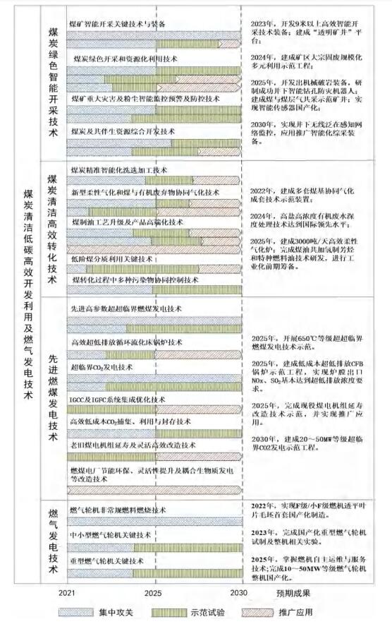 氫能和燃料電池技術(shù)列入其中！國家能源局發(fā)布《“十四五”能源領(lǐng)域科技創(chuàng  )新規劃》(圖57)