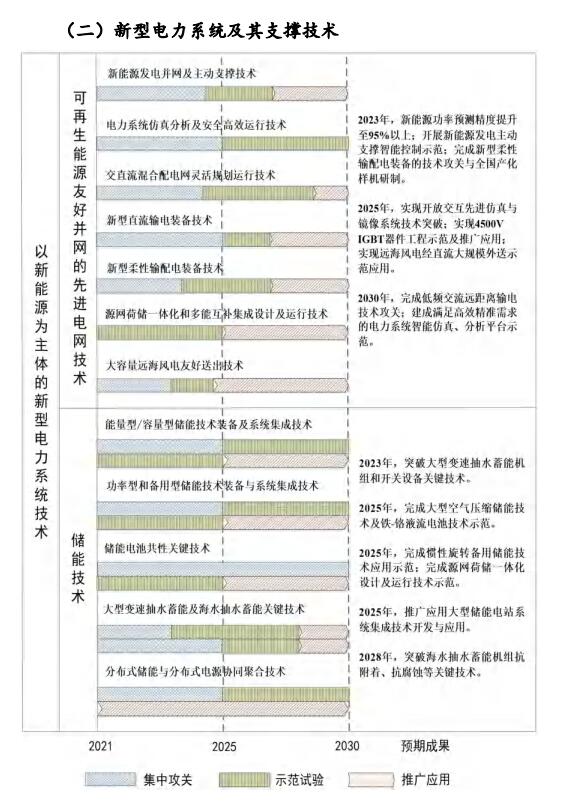 氫能和燃料電池技術(shù)列入其中！國家能源局發(fā)布《“十四五”能源領(lǐng)域科技創(chuàng  )新規劃》(圖54)