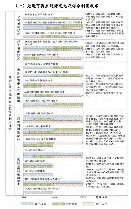 氫能和燃料電池技術(shù)列入其中！國家能源局發(fā)布《“十四五”能源領(lǐng)域科技創(chuàng  )新規劃》(圖53)