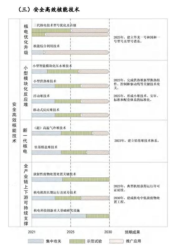 氫能和燃料電池技術(shù)列入其中！國家能源局發(fā)布《“十四五”能源領(lǐng)域科技創(chuàng  )新規劃》(圖55)