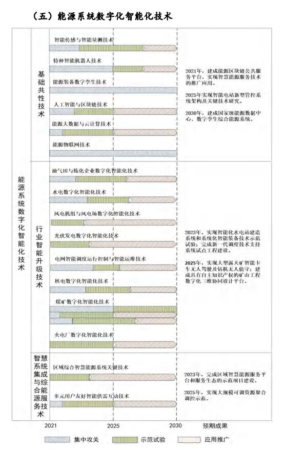 氫能和燃料電池技術(shù)列入其中！國家能源局發(fā)布《“十四五”能源領(lǐng)域科技創(chuàng  )新規劃》(圖58)