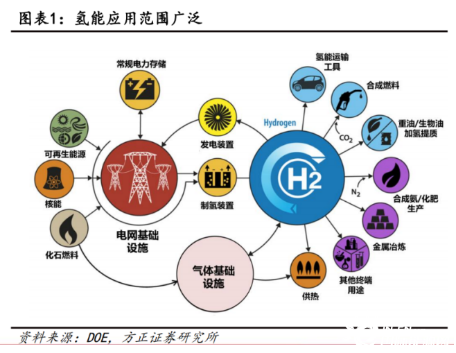 萬(wàn)億氫能賽道 第一重門(mén)已推開(kāi)(圖3)