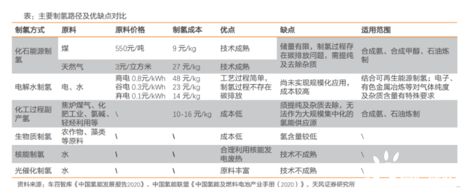 萬(wàn)億氫能賽道 第一重門(mén)已推開(kāi)(圖4)