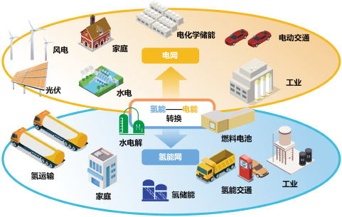 『科普』氢能将要火，一文读懂氢能如何助力新型电力！(图10)