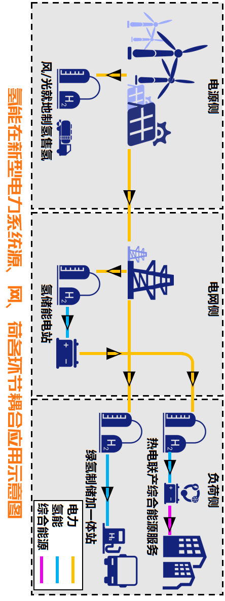 『科普』氢能将要火，一文读懂氢能如何助力新型电力！(图11)