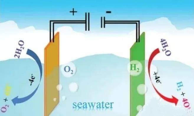 海水制氢到底难在哪儿？(图2)