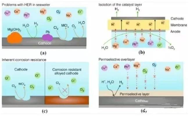 海水制氢到底难在哪儿？(图4)
