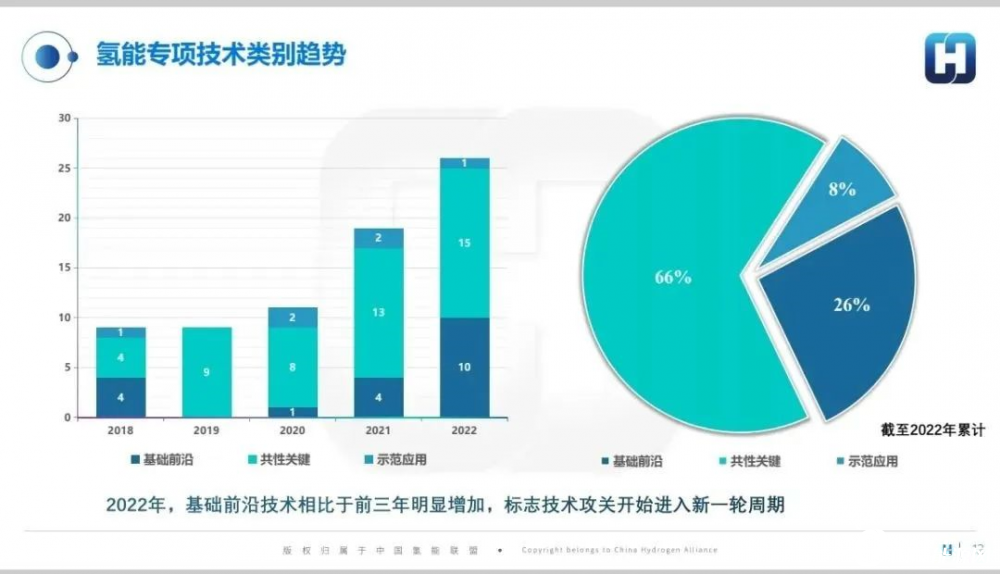 科技部發(fā)布國家重點(diǎn)研發(fā)計劃“氫能技術(shù)”2022年度定向項目申報指南(圖2)