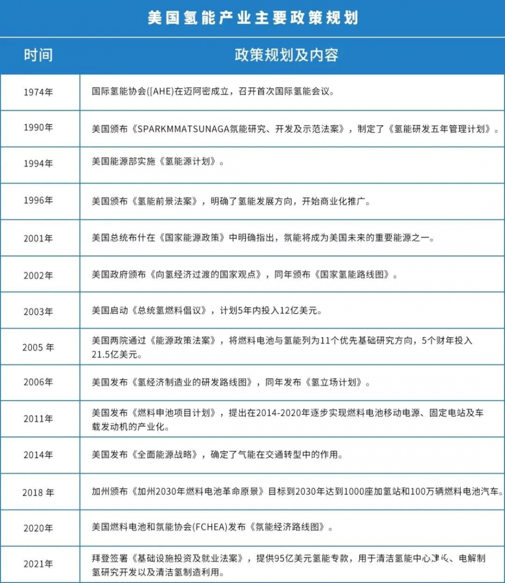 美國啟動(dòng)大型區域性氫能中心建設(圖2)