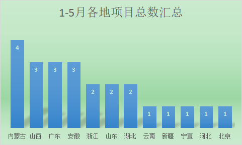 22.26億元！1-5月全國氫能源項目中標匯總(圖6)