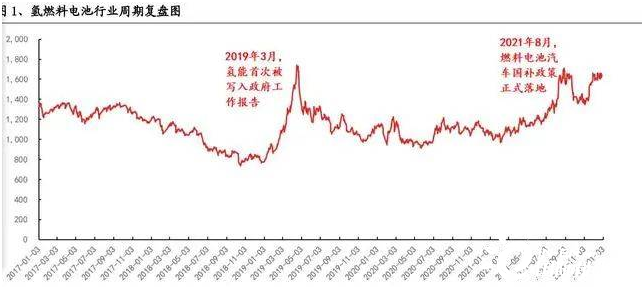 2022年氫能源行業(yè)深度報告(圖1)