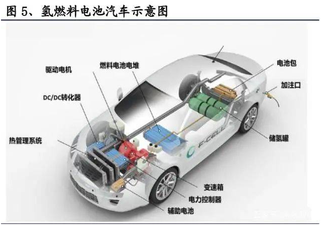 2022年氫能源行業(yè)深度報告(圖3)