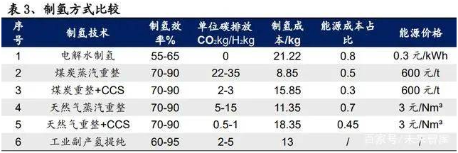 2022年氫能源行業(yè)深度報告(圖5)