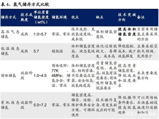 2022年氫能源行業(yè)深度報告(圖6)