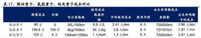 2022年氫能源行業(yè)深度報告(圖12)