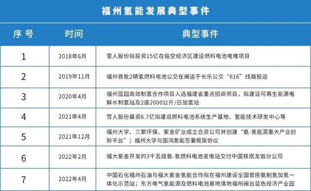 《福建省氫能源發(fā)展規劃》力爭列入國家氫燃料電池汽車(chē)推廣省份！(圖3)