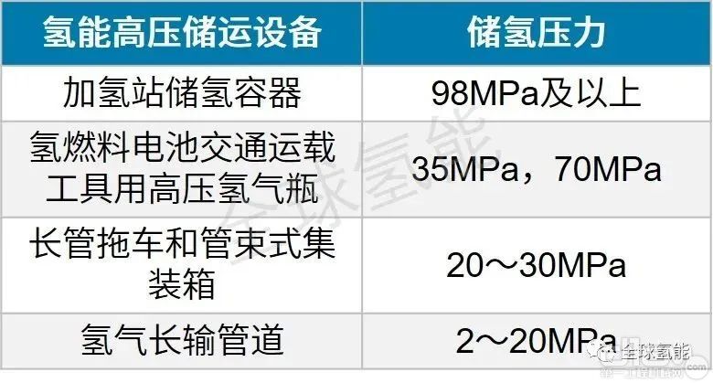 我國氫能高壓儲運設備發(fā)展現狀及挑戰(圖1)