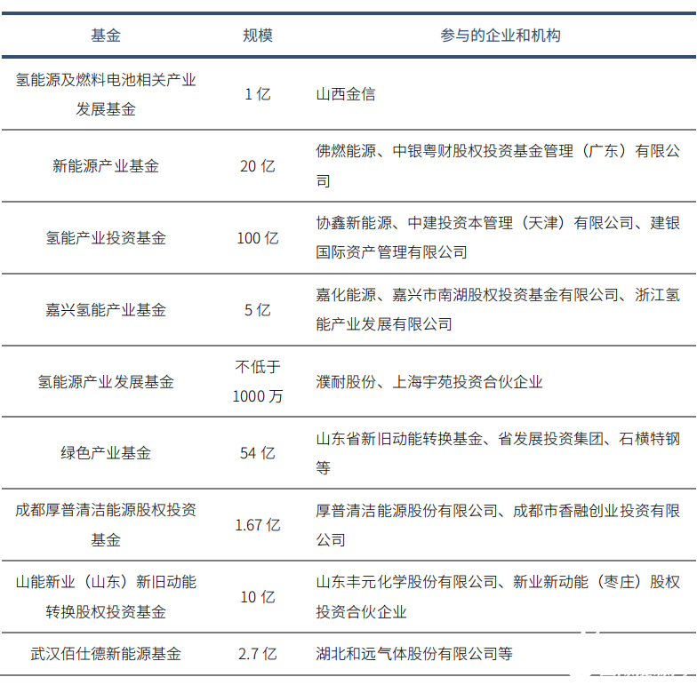 3100億資金涌入！《中國氫能產(chǎn)業(yè)發(fā)展報告2022》發(fā)布！(圖2)